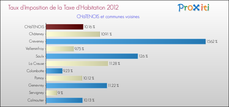 Taux d'imposition de la taxe d'habitation 2012 pour CHâTENOIS et les communes proches Comparaison des taux d'imposition de la taxe d'habitation 2012 pour CHâTENOIS et les communes voisines