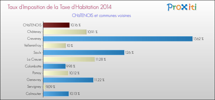 Taux d'imposition de la taxe d'habitation 2014 pour CHâTENOIS et les communes proches Comparaison des taux d'imposition de la taxe d'habitation 2014 pour CHâTENOIS et les communes voisines