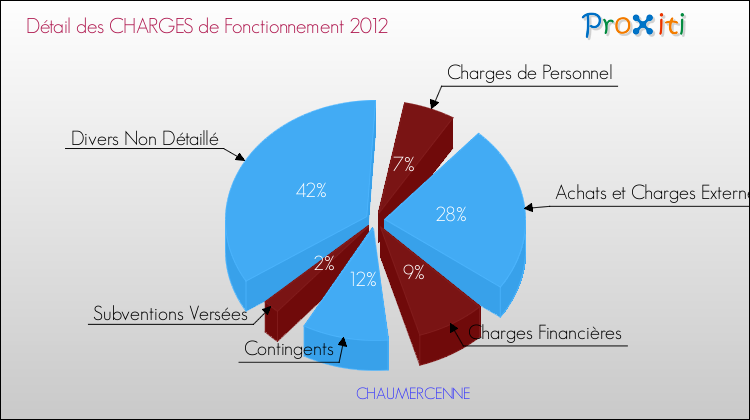 Décomposition des Charges de Fonctionnement 2012 de la commune de CHAUMERCENNE Charges de Fonctionnement 2012 pour la commune de CHAUMERCENNE
