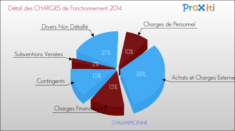Décomposition des Charges de Fonctionnement 2014 de la commune de CHAUMERCENNE Charges de Fonctionnement 2014 pour la commune de CHAUMERCENNE
