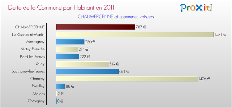 Dette par habitant de la commune en 2011 pour CHAUMERCENNE et les communes proches Comparaison de la dette par habitant de la commune en 2011 pour CHAUMERCENNE et les communes voisines