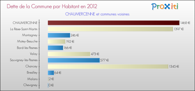 Dette par habitant de la commune en 2012 pour CHAUMERCENNE et les communes proches Comparaison de la dette par habitant de la commune en 2012 pour CHAUMERCENNE et les communes voisines