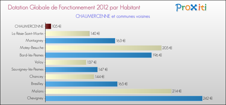 Montant des dotations globales de fonctionnement DGF par Habitant pour CHAUMERCENNE et les communes proches Comparaison des des dotations globales de fonctionnement DGF par habitant pour CHAUMERCENNE et les communes voisines