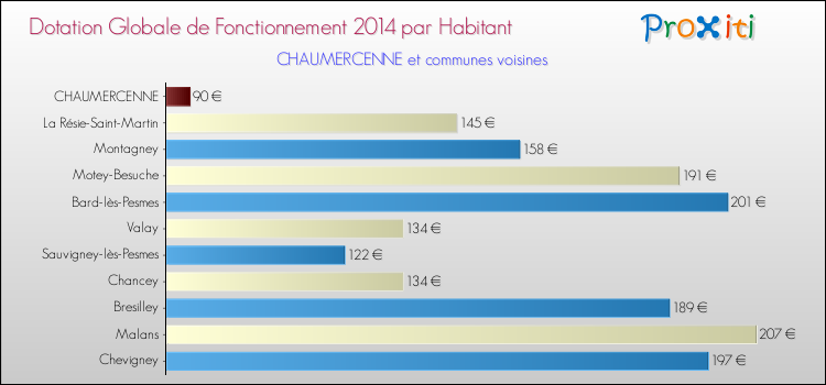 Montant des dotations globales de fonctionnement DGF par Habitant pour CHAUMERCENNE et les communes proches en 2014. Comparaison des des dotations globales de fonctionnement DGF par habitant pour CHAUMERCENNE et les communes voisines en 2014.