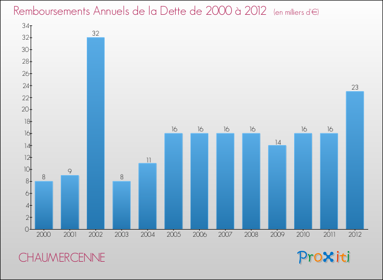 Evolution de l'annuité de la dette pour la commune de CHAUMERCENNE de 2000 à 2012 Annuités de la dette pour CHAUMERCENNE de 2000 à 2012