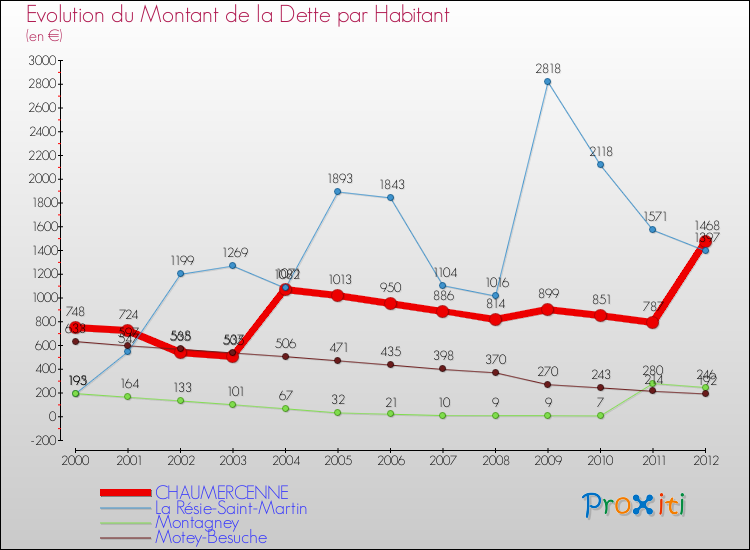 Evolution de la dette par habitant pour la commune de CHAUMERCENNE et les communes proches de 2000 à 2012 Comparaison de la dette par habitant pour CHAUMERCENNE et les communes voisines de 2000 à 2012