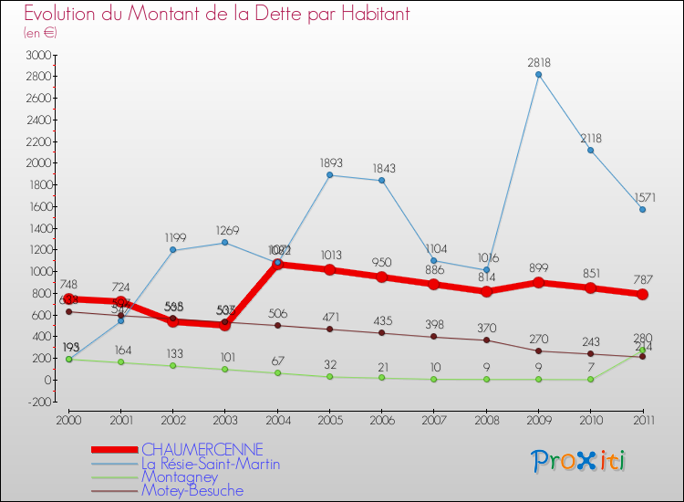 Evolution de la dette par habitant pour la commune de CHAUMERCENNE et les communes proches Comparaison de la dette par habitant pour CHAUMERCENNE et les communes voisines