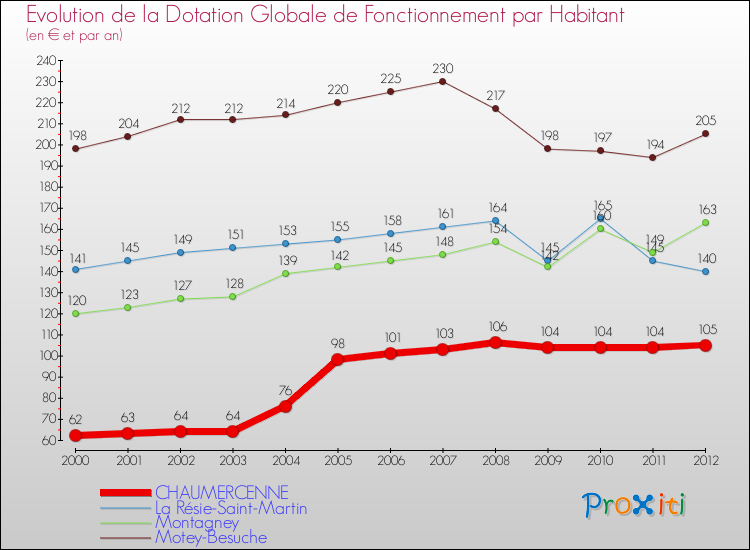 Evolution et montant de la dotation globale de fonctionnement par Habitant pour CHAUMERCENNE et les communes proches Comparaison des dotations globales de fonctionnement par habitant pour CHAUMERCENNE et les communes voisines