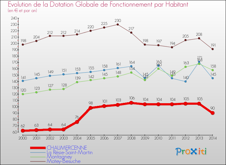 Evolution et montant de la dotation globale de fonctionnement par Habitant pour CHAUMERCENNE et les communes proches de 2000 à 2014. Comparaison des dotations globales de fonctionnement par habitant pour CHAUMERCENNE et les communes voisines de 2000 à 2014.