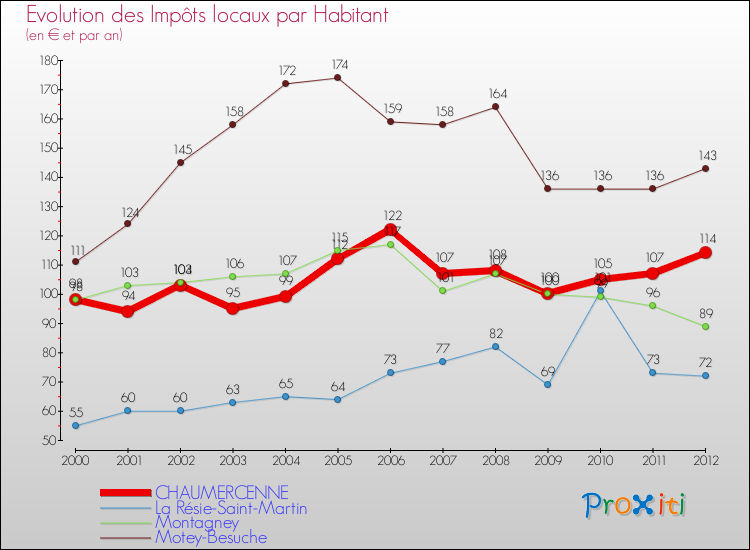 Evolution et montant des impôts locaux par Habitant pour CHAUMERCENNE et les communes proches Comparaison des impôts locaux par habitant pour CHAUMERCENNE et les communes voisines