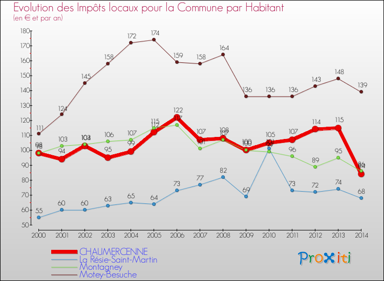 Evolution et montant des impôts locaux par Habitant pour CHAUMERCENNE et les communes proches de 2000 à 2014 Comparaison des impôts locaux par habitant pour CHAUMERCENNE et les communes voisines de 2000 à 2014