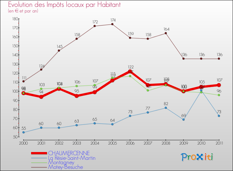 Evolution et montant des impôts locaux par Habitant pour CHAUMERCENNE et les communes proches Comparaison des impôts locaux par habitant pour CHAUMERCENNE et les communes voisines