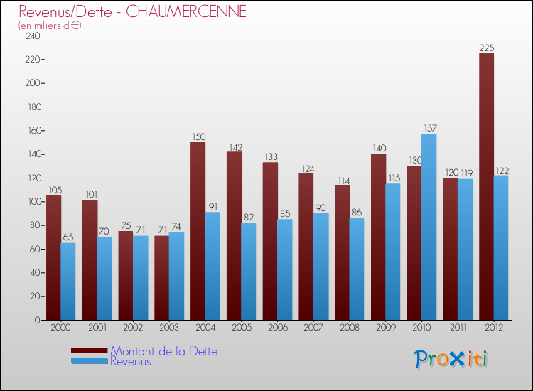 Evolution comparée de la dette et des revenus pour la commune de CHAUMERCENNE de 2000 à 2012 Comparaison de la dette et des revenus pour CHAUMERCENNE de 2000 à 2012