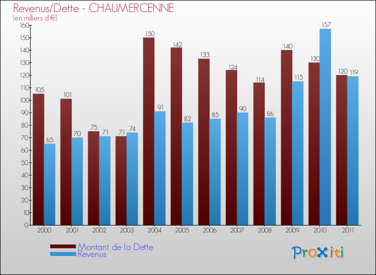 Evolution comparée de la dette et des revenus pour la commune de CHAUMERCENNE de 2000 à 2011 Comparaison de la dette et des revenus pour CHAUMERCENNE de 2000 à 2011