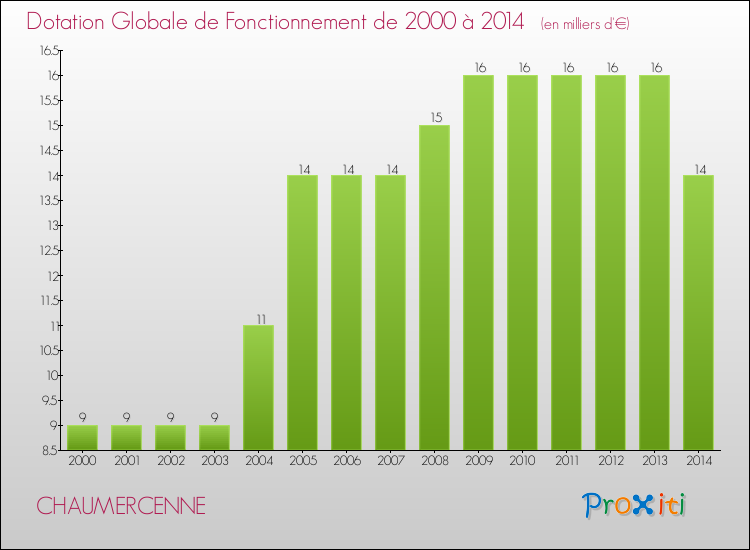 Evolution du montant de la Dotation Globale de Fonctionnement pour la commune de CHAUMERCENNE de 2000 à 2014 Evolution du montant de la Dotation Globale de Fonctionnement pour CHAUMERCENNE de 2000 à 2014