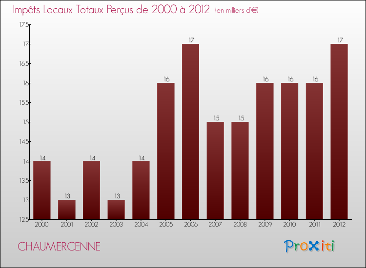 Evolution des Impôts Locaux pour la commune de CHAUMERCENNE de 2000 à 2012 Evolution des Impôts Locaux pour CHAUMERCENNE de 2000 à 2012