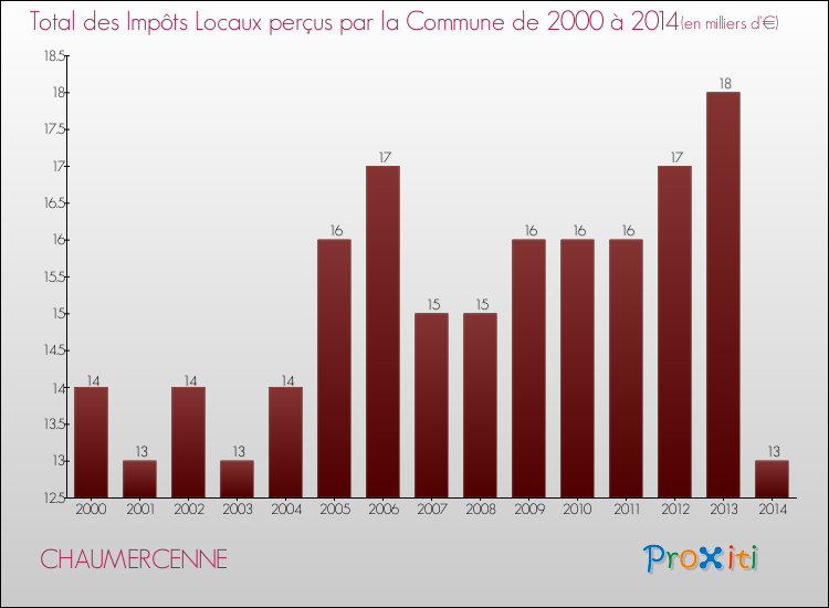 Evolution des Impôts Locaux pour la commune de CHAUMERCENNE de 2000 à 2014 Evolution des Impôts Locaux pour CHAUMERCENNE de 2000 à 2014