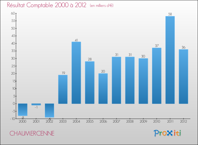 Evolution du résultat comptable pour la commune de CHAUMERCENNE de 2000 à 2012 Evolution du résultat comptable pour CHAUMERCENNE de 2000 à 2012