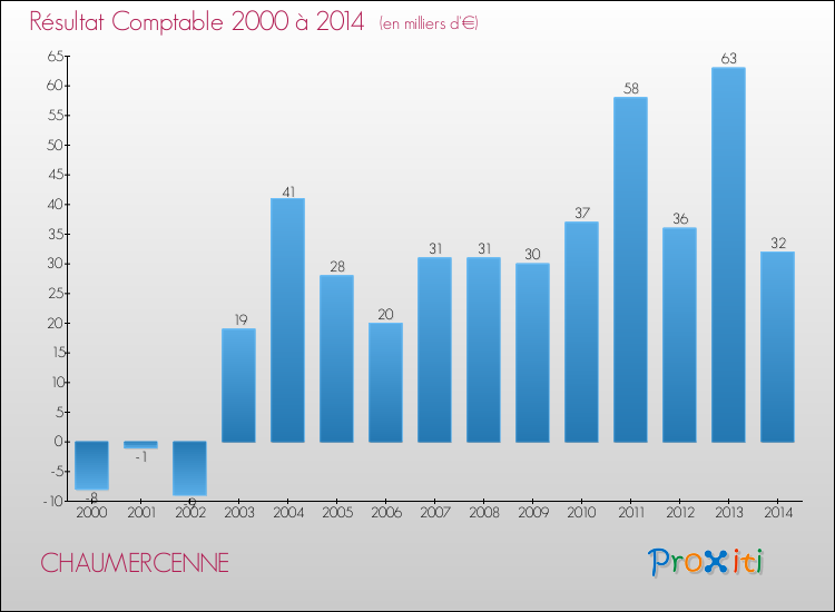 Evolution du résultat comptable pour la commune de CHAUMERCENNE de 2000 à 2014 Evolution du résultat comptable pour CHAUMERCENNE de 2000 à 2014
