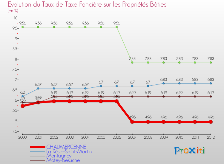 Evolution du taux de la taxe foncière sur le bati pour CHAUMERCENNE et les communes proches de 2000 à 2012 Comparaison des taux de taxe foncière sur le bati pour CHAUMERCENNE et les communes voisines de 2000 à 2012
