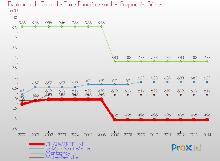 Evolution du taux de la taxe foncière sur le bati pour CHAUMERCENNE et les communes proches de 2000 à 2014 Comparaison des taux de taxe foncière sur le bati pour CHAUMERCENNE et les communes voisines de 2000 à 2014