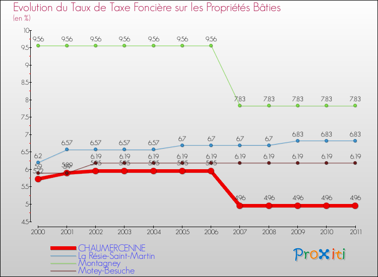 Evolution du taux de la taxe foncière sur le bati pour CHAUMERCENNE et les communes proches Comparaison des taux de taxe foncière sur le bati pour CHAUMERCENNE et les communes voisines