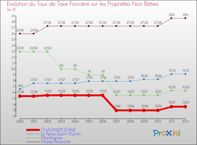 Evolution du taux de la taxe foncière sur les immeubles et terrains non batis pour CHAUMERCENNE et les communes proches de 2000 à 2012 Comparaison des taux de la taxe foncière sur les immeubles et terrains non batis pour CHAUMERCENNE et les communes voisines de 2000 à 2012