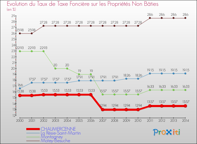 Evolution du taux de la taxe foncière sur les immeubles et terrains non batis pour CHAUMERCENNE et les communes proches de 2000 à 2014 Comparaison des taux de la taxe foncière sur les immeubles et terrains non batis pour CHAUMERCENNE et les communes voisines de 2000 à 2014