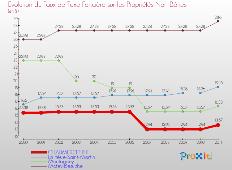 Evolution du taux de la taxe foncière sur les immeubles et terrains non batis pour CHAUMERCENNE et les communes proches Comparaison des taux de la taxe foncière sur les immeubles et terrains non batis pour CHAUMERCENNE et les communes voisines