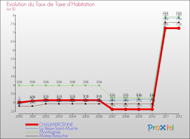 Evolution du taux de la taxe d'habitation pour CHAUMERCENNE et les communes proches Comparaison des taux de la taxe d'habitation pour CHAUMERCENNE et les communes voisines