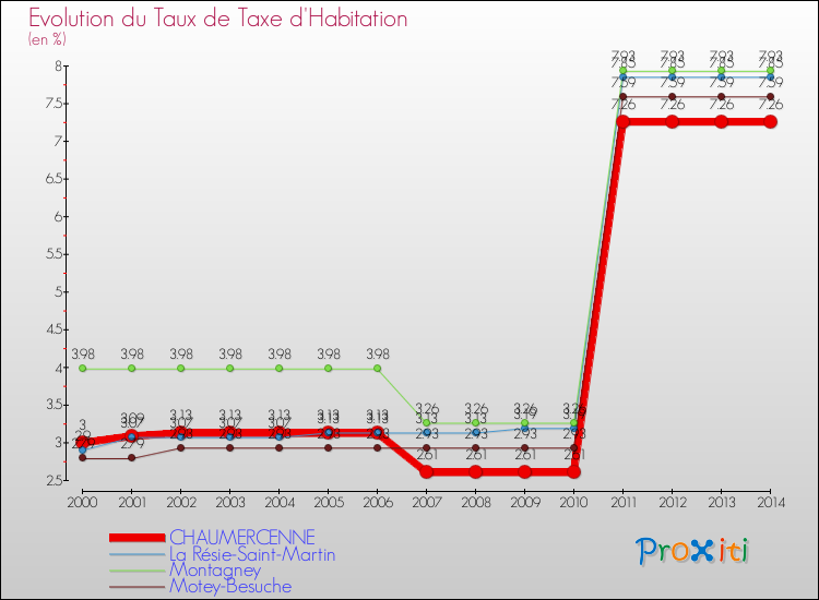 Evolution du taux de la taxe d'habitation pour CHAUMERCENNE et les communes proches de 2000 à 2014 Comparaison des taux de la taxe d'habitation pour CHAUMERCENNE et les communes voisines de 2000 à 2014