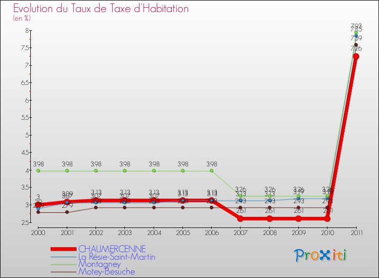 Evolution du taux de la taxe d'habitation pour CHAUMERCENNE et les communes proches Comparaison des taux de la taxe d'habitation pour CHAUMERCENNE et les communes voisines