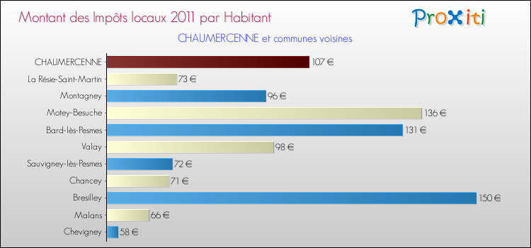 Montant des impôts locaux par Habitant pour CHAUMERCENNE et les communes proches Comparaison des impôts locaux par habitant pour CHAUMERCENNE et les communes voisines
