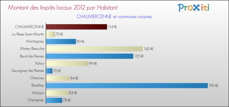 Montant des impôts locaux par Habitant pour CHAUMERCENNE et les communes proches Comparaison des impôts locaux par habitant pour CHAUMERCENNE et les communes voisines