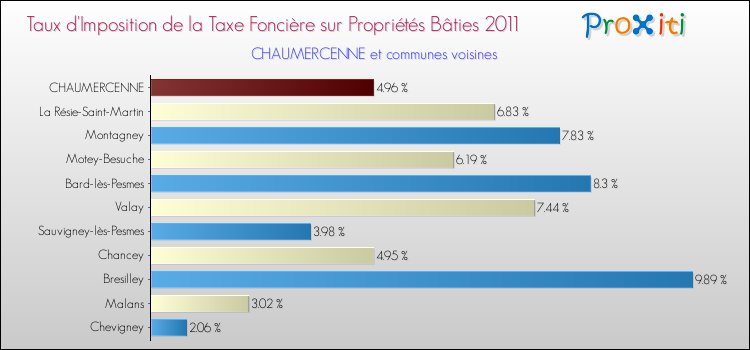 Taux d'imposition de la taxe foncière sur le bati 2011 pour CHAUMERCENNE et les communes proches Comparaison des taux d'imposition de la taxe foncière sur le bati 2011 pour CHAUMERCENNE et les communes voisines