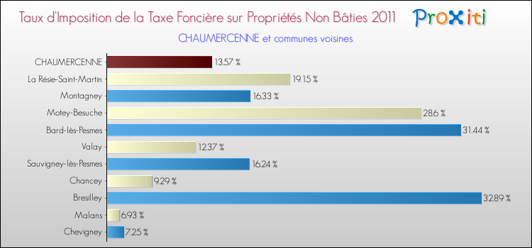 Taux d'imposition de la taxe foncière sur les immeubles et terrains non batis 2011 pour CHAUMERCENNE et les communes proches Comparaison des taux d'imposition de la taxe foncière sur les immeubles et terrains non batis 2011 pour CHAUMERCENNE et les communes voisines