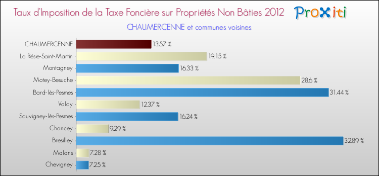 Taux d'imposition de la taxe foncière sur les immeubles et terrains non batis 2012 pour CHAUMERCENNE et les communes proches Comparaison des taux d'imposition de la taxe foncière sur les immeubles et terrains non batis 2012 pour CHAUMERCENNE et les communes voisines