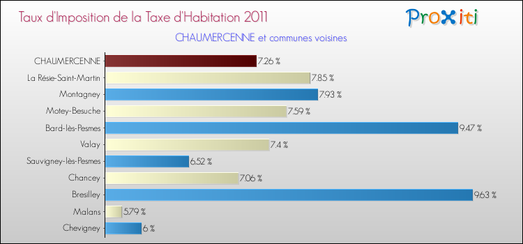 Taux d'imposition de la taxe d'habitation 2011 pour CHAUMERCENNE et les communes proches Comparaison des taux d'imposition de la taxe d'habitation 2011 pour CHAUMERCENNE et les communes voisines