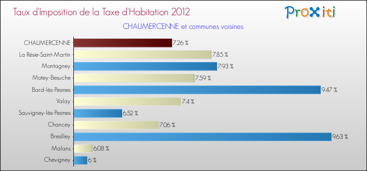 Taux d'imposition de la taxe d'habitation 2012 pour CHAUMERCENNE et les communes proches Comparaison des taux d'imposition de la taxe d'habitation 2012 pour CHAUMERCENNE et les communes voisines