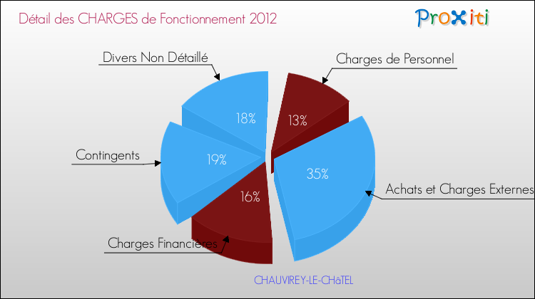 Décomposition des Charges de Fonctionnement 2012 de la commune de CHAUVIREY-LE-CHâTEL Charges de Fonctionnement 2012 pour la commune de CHAUVIREY-LE-CHâTEL