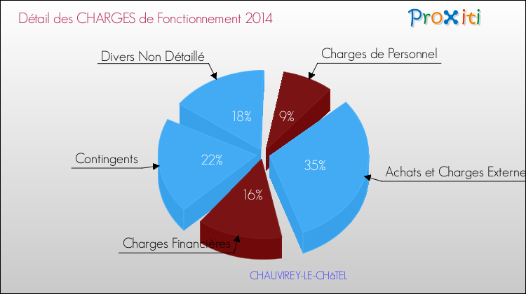 Décomposition des Charges de Fonctionnement 2014 de la commune de CHAUVIREY-LE-CHâTEL Charges de Fonctionnement 2014 pour la commune de CHAUVIREY-LE-CHâTEL