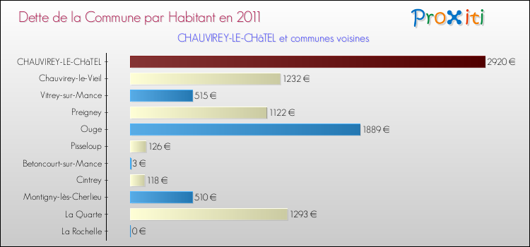 Dette par habitant de la commune en 2011 pour CHAUVIREY-LE-CHâTEL et les communes proches Comparaison de la dette par habitant de la commune en 2011 pour CHAUVIREY-LE-CHâTEL et les communes voisines