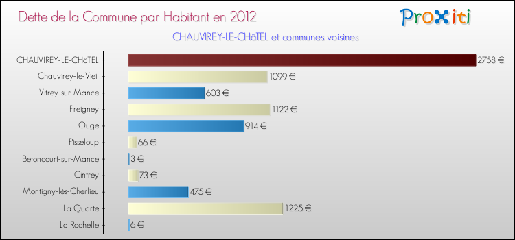 Dette par habitant de la commune en 2012 pour CHAUVIREY-LE-CHâTEL et les communes proches Comparaison de la dette par habitant de la commune en 2012 pour CHAUVIREY-LE-CHâTEL et les communes voisines