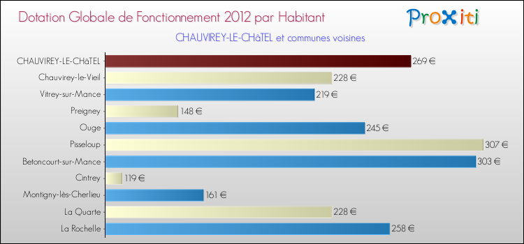 Montant des dotations globales de fonctionnement DGF par Habitant pour CHAUVIREY-LE-CHâTEL et les communes proches Comparaison des des dotations globales de fonctionnement DGF par habitant pour CHAUVIREY-LE-CHâTEL et les communes voisines