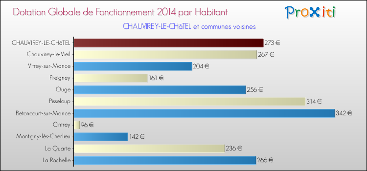 Montant des dotations globales de fonctionnement DGF par Habitant pour CHAUVIREY-LE-CHâTEL et les communes proches en 2014. Comparaison des des dotations globales de fonctionnement DGF par habitant pour CHAUVIREY-LE-CHâTEL et les communes voisines en 2014.