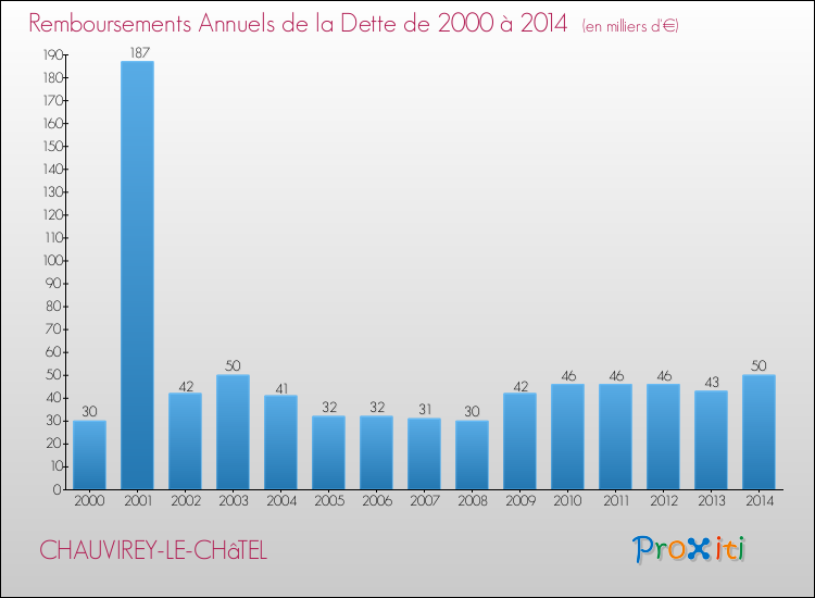 Evolution de l'annuité de la dette pour la commune de CHAUVIREY-LE-CHâTEL de 2000 à 2014 Annuités de la dette pour CHAUVIREY-LE-CHâTEL de 2000 à 2014