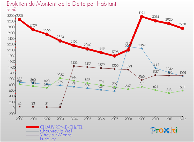 Evolution de la dette par habitant pour la commune de CHAUVIREY-LE-CHâTEL et les communes proches de 2000 à 2012 Comparaison de la dette par habitant pour CHAUVIREY-LE-CHâTEL et les communes voisines de 2000 à 2012