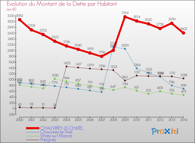 Evolution de la dette par habitant pour la commune de CHAUVIREY-LE-CHâTEL et les communes proches de 2000 à 2014 Comparaison de la dette par habitant pour CHAUVIREY-LE-CHâTEL et les communes voisines de 2000 à 2014