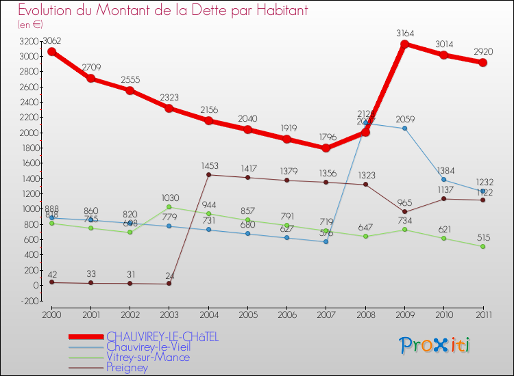 Evolution de la dette par habitant pour la commune de CHAUVIREY-LE-CHâTEL et les communes proches Comparaison de la dette par habitant pour CHAUVIREY-LE-CHâTEL et les communes voisines