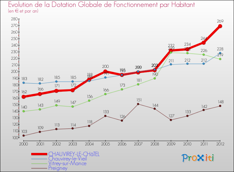 Evolution et montant de la dotation globale de fonctionnement par Habitant pour CHAUVIREY-LE-CHâTEL et les communes proches Comparaison des dotations globales de fonctionnement par habitant pour CHAUVIREY-LE-CHâTEL et les communes voisines